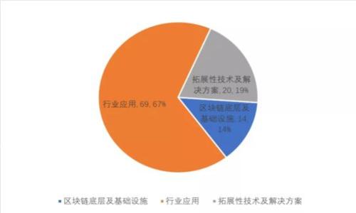 baioti区块链钱包密码忘了怎么办？解决方案与注意事项/baioti
区块链, 钱包密码, 忘记密码, 恢复钱包/guanjianci

## 内容主体大纲

1. 引言
   - 区块链的广泛应用和重要性
   - 钱包密码的意义
   - 密码遗忘的常见问题

2. 区块链钱包的基本概述
   - 什么是区块链钱包？
   - 区块链钱包的种类
   - 钱包密码存储的重要性

3. 忘记密码后的紧急应对措施
   - 不同类型钱包的应对措施
   - 备份助记词的重要性
   - 私钥的使用与恢复钱包的可能性

4. 具体恢复步骤
   - 使用助记词恢复钱包
   - 如何利用私钥访问钱包
   - 第三方工具与软件的使用

5. 防止未来遗忘密码的措施
   - 如何选择安全的密码
   - 密码管理工具的推荐
   - 灾难恢复计划的重要性

6. 常见错误与误区
   - 区块链钱包误区解析
   - 恢复钱包的常见错误
   - 如何避免这些误区

7. 结束语
   - 牢记安全与备份的重要性
   - 持续关注区块链技术的演进

## 详细内容

### 引言

在数字经济时代，区块链技术正逐渐成为企业和个人投资的重要手段。区块链钱包是储存和管理数字资产的关键工具，而密码则是确保这些资产安全的第一道防线。然而，许多用户在使用钱包过程中可能会遇到密码忘记的情况。本文将探讨如果忘记区块链钱包密码该如何处理，以及在这一过程中需要注意哪些事项。

### 区块链钱包的基本概述

区块链钱包是一个软件程序或硬件设备，允许用户存储、发送和接收加密货币。根据不同的功能和形式，钱包可以分为热钱包和冷钱包。热钱包在线存储，方便快捷，但安全性相对较低；冷钱包则离线存储，安全性高，但使用不如热钱包方便。在使用任何类型的钱包时，密码是进入钱包的唯一钥匙，因此保护好密码至关重要。

### 忘记密码后的紧急应对措施

当用户忘记了区块链钱包的密码时，首先要冷静下来。具体应对措施会因钱包类型而异，例如比特币钱包、以太坊钱包等。对于大多数用户来说，助记词是一个重要的恢复工具。助记词是一组字母和数字组成的短语，通常在注册钱包时生成。用户应务必备份这些助记词，以备不时之需。如果没有助记词，用户则需要找到其对应的私钥，通过私钥以其他方式访问钱包。

### 具体恢复步骤

若用户拥有助记词，可以通过钱包的恢复功能输入这些词来找回账户。在有些情况下，只需要下载钱包应用，选择“恢复钱包”功能，输入助记词即可。如果用户只有私钥或忘记了助记词，情况将更加复杂，但仍有可能使用私钥来恢复钱包。选择合适的第三方工具或软件，也能帮助用户更方便地恢复他们的资产。在使用这些工具时，务必确保来源可信，以免造成不必要的损失。

### 防止未来遗忘密码的措施

为避免今后再犯类似错误，用户应采取一些预防措施。首先，创建安全且易于记忆的密码是至关重要的。用户可以将密码与个人信息相结合，增强记忆。其次，使用密码管理工具是一种合理的选择，这类工具可以安全地存储和管理多个密码，避免使用相同密码的问题。此外，制定一份个人的灾难恢复计划，可以帮助用户在遇到任何问题时快速恢复资产。

### 常见错误与误区

在面对钱包密码忘记的问题时，很多用户可能会犯一些常见错误。例如，有些人可能会尝试使用在线密码破解工具，但这通常是不可行而且不安全的。还有些用户可能会忽略备份助记词的重要性，造成无法恢复账户的遗憾。了解这些误区，并采取相应的预防措施，可以帮助用户避免失去对自己资产的控制权。

### 结束语

总的来说，区块链钱包密码的遗忘是一个非常常见但也相对模型的问题。了解如何在忘记密码后有效应对，并采取预防措施防止未来再次发生，是每个区块链用户都应该掌握的重要知识。保持警觉，定期备份重要信息，将有助于保障个人资产的安全。

## 相关问题

### 1. 什么是区块链钱包的助记词？
助记词的定义与功能
助记词是指一组随机生成的词语，用于用户在创建区块链钱包时帮助记忆密码，通常由12到24个单词组成。助记词的作用在于通过这种简化的方式，让用户在忘记主密码时能够恢复对钱包的访问...

### 2. 如何保护我的区块链钱包密码？
密码保护的最佳实践
保护区块链钱包密码，用户需遵循一些最佳实践，比如使用复杂且独特的密码，定期更换密码，避免将密码存储在不安全的地方，并使用双重认证等安全机制来增强钱包安全...

### 3. 忘记密码后如何确认我的资金是否安全？
确认资产安全性的方法
如果您忘记了钱包的密码，确认资金是否安全的第一步是在恢复成功后立即检查余额。此外，您还需要掌握一些基础知识，例如区块链公共地址的查询方式，以及如何验证交易记录等...

### 4. 区块链钱包和普通银行账户有什么区别？
区块链钱包与银行账户的比较
区块链钱包与传统银行账户在多个方面有显著区别，如控制权、交易透明度及安全性。区块链用户直接控制自己的数字资产，而银行账户则依赖银行的监管和管理...

### 5. 如何使用私钥恢复区块链钱包？
私钥恢复的步骤与注意事项
利用私钥恢复钱包的过程往往相对复杂。用户需将私钥导入到支持该钱包类型的软件中，确保其不被泄露或丢失。同时，了解相关风险并在安全环境下操作至关重要...

### 6. 是否有软件可以帮助恢复钱包密码？
恢复软件的选择与风险
市场上确实存在一些软件可以辅助用户恢复钱包密码，但用户需谨慎选择，以避免损失。确保软件是来自可信来源的，并了解其使用条款和条件...

### 7. 如果所有恢复方法都失败了，我还有机会找回我的资产吗？
资产找回的可能性与建议
若所有恢复方法均告失败，资产的找回机会可能非常渺茫，不过仍可尝试联系专业人士或社区求助。对于此类情况，平时养成良好的保护和备份习惯，可以大大降低风险...

以上内容围绕“区块链钱包密码忘了怎么办”的主题进行了详细阐述，并提供了一些与此相关的常见问题和解决方案。