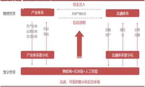   tpWallet和冷钱包的区别及选择指南 / 

 guanjianci tpWallet, 冷钱包, 数字资产安全, 钱包选择 /guanjianci 

## 内容主体大纲

1. **引言**
   - 数字货币的快速发展
   - 钱包的重要性

2. **什么是tpWallet**
   - tpWallet的基本概念
   - tpWallet的功能与特点

3. **什么是冷钱包**
   - 冷钱包的基本概念
   - 冷钱包的功能与特点

4. **tpWallet与冷钱包的主要区别**
   - 安全性
   - 使用便捷性
   - 适用场合
   - 数据存储
   - 支持的币种

5. **tpWallet的优缺点**
   - 优点分析
   - 缺点分析

6. **冷钱包的优缺点**
   - 优点分析
   - 缺点分析

7. **如何选择合适的钱包**
   - 根据需求选择
   - 安全性考虑
   - 易用性考虑

8. **结论**
   - 对比总结
   - 未来钱包技术发展展望

## 内容详细描述

### 1. 引言

随着区块链技术的迅猛发展，数字货币已经成为越来越多投资者关注的资产类型。在这个数字资产的世界中，钱包扮演着至关重要的角色。钱包不仅仅是存储数字货币的地方，更是确保资产安全的工具。然而，我们面对的钱包种类繁多，其中包括tpWallet和冷钱包等。

本文将深入探讨tpWallet和冷钱包的区别，帮助用户更好地在数字货币世界中选择合适的资产管理工具。

### 2. 什么是tpWallet

tpWallet是一种在线钱包，专为数字货币用户设计，提供了高效的资产管理解决方案。它的特点是用户友好、易于操作，适合各种类型的用户，包括初学者和有经验的投资者。

tpWallet的一大优势是它的多功能性，支持多种数字资产的存储和管理。此外，tpWallet通常具有较高的交易速度，为用户提供了便捷的交易体验。

### 3. 什么是冷钱包

冷钱包则是一种离线钱包，旨在提供更高的安全性。由于它不与互联网连接，因此极大地减少了被黑客攻击的风险。冷钱包通常用于长期存储大额的数字资产，适合那些希望保证安全的长期投资者。

冷钱包有多种形式，包括硬件钱包、纸钱包等，每种形式都有其独特的优缺点。冷钱包的主要目的是保护资产不被第三方盗取。

### 4. tpWallet与冷钱包的主要区别

tpWallet和冷钱包在多个方面存在显著区别，以下是主要区别：

#### 4.1 安全性

tpWallet的安全性相对较低，因为它是在线钱包，受到网络攻击的风险更高。而冷钱包由于离线保存，安全性更高。

#### 4.2 使用便捷性

tpWallet因其便于操作而受到欢迎，用户可以快速完成交易。而冷钱包则需要额外步骤，比如连接设备等，可能导致使用不便。

#### 4.3 适用场合

tpWallet适合频繁交易和短期投资者，而冷钱包更适合长期持有者。

#### 4.4 数据存储

tpWallet的数据存储在云端，依赖于服务提供商的安全性；而冷钱包的数据存储在本地，不依赖于互联网。

#### 4.5 支持的币种

tpWallet通常支持多种加密货币，而冷钱包的支持币种则取决于特定产品的功能。

### 5. tpWallet的优缺点

#### 5.1 优点分析

tpWallet的优点包括易用性、多币种支持和快速交易。对于新手来说，tpWallet的界面友好，便于学习和使用。

#### 5.2 缺点分析

tpWallet的缺点在于安全性无法与冷钱包相比，用户需要额外注意保护账户安全，如启用双重认证等。

### 6. 冷钱包的优缺点

#### 6.1 优点分析

冷钱包提供了出色的安全性，能有效防止黑客攻击。适合长期投资者和平时不频繁交易的用户。

#### 6.2 缺点分析

冷钱包在便捷性上相对较差，特别是在需要频繁交易的情况下，冷钱包的使用可能会让用户觉得不够便利。

### 7. 如何选择合适的钱包

#### 7.1 根据需求选择

用户首先要明确自己的需求，如果是频繁交易，tpWallet可能更适合；而如果是长期持有，冷钱包则是更好的选择。

#### 7.2 安全性考虑

无论选择哪种钱包，安全性都是首要考量因素。要考虑钱包提供的安全机制如加密、备份等。

#### 7.3 易用性考虑

易用性在钱包选择中同样重要，尤其是对于新手用户。因此，建议选择一个用户界面友好的钱包。

### 8. 结论

综上所述，tpWallet与冷钱包各有优缺点，用户需要根据自身的需求和使用习惯进行选择。随着科技的发展，未来的数字资产管理工具可能会出现更多新型解决方案，有望进一步提升用户体验和资产安全。

## 相关问题解析

### Q1: 为什么需要使用数字钱包？

数字钱包的必要性
在数字货币蓬勃发展的今天，安全地管理这些资产变得尤为重要。数字钱包有助于用户存储、发送和接收加密货币，并提供一定的安全措施以防止被盗或丢失。

此外，数字钱包支持用户进行快速交易，便于日常使用和投资。考虑到加密货币市场的高波动性，数字钱包的便利性使其成为投资者的必备工具。

无论是频繁交易的投资者，还是希望长期持有资产的用户，数字钱包都是不可或缺的工具。

### Q2: tpWallet和冷钱包的安全性哪个更高？

安全性分析
安全性一直是用户在选择钱包时的重要考量。tpWallet作为在线钱包，其开发商通常会采用多层保护措施，如加密和双重认证等，但由于它连接互联网，仍然面临一定的网络风险。

而冷钱包则因其离线特性提供了更高的安全性。冷钱包的数据存储在本地，不会受到网络攻击的威胁，因而适合存储大额或长时间不动的资产。

总结而言，虽然tpWallet在安全性上有所提升，但从根本上看，冷钱包提供了更高的安全保障。

### Q3: 什么情况下选择tpWallet？

选择tpWallet的场合
tpWallet适合需要频繁交易的用户，如日常交易、投资者间转账或参与加密货币项目等。其便捷性和操作简单使得用户可以快速完成交易。

如果您是新手，或者对加密货币交易还不够熟悉，tpWallet同样是一个理想的选择。它的用户友好界面可以帮助您快速上手，并逐步了解如何管理资产。

总的来说，若您的目标是灵活管理资产并频繁交易，tpWallet是一个不错的选择。

### Q4: 冷钱包的最佳使用场合是什么？

冷钱包的适用环境
冷钱包最适合那些长期持有加密资产的用户。对于持有比特币、大币种的投资者，冷钱包能够有效防止黑客攻击提供更高的安全性。

此外，冷钱包还适合在用户不常使用其数字资产的情况下存储资金。例如，您可能已经购买了比特币，但不打算在短期内出售或交易。这时，将其存储于冷钱包中是一种理想的选择。

综上所述，长时间不动的资产，或是打算长期投资的用户，选择冷钱包显然是更为合适的方案。

### Q5: 如何确保tpWallet的安全性？

tpWallet安全性保障措施
为确保tpWallet的安全性，用户可以采取多个措斷。首先，选择一个知名度高、口碑好的tpWallet供应商，尽可能使用他们提供的官方网站进行注册。

其次，建议用户开启双重认证（2FA），增加账户安全性。此外，定期更换密码，避免使用易破解的密码。

同时，保持系统和钱包应用的更新至关重要。这样可以修复安全漏洞，保护用户资产不被盗用。

总之，通过合理的安全措施，可以提高tpWallet的整体安全性，保障用户的资产安全。

### Q6: 冷钱包的维护难度大吗？

冷钱包的维护与难度
维护冷钱包的确相对较为复杂，尤其为新手用户。冷钱包通常需要国家比较的介入和理解，以确保正确操作。要存储数字资产，用户需要了解相应的管理措施，比如如何生成私钥、如何复原钱包等。

对于不经常出现的用户，可能会面临找不到冷钱包或忘记私钥的问题，导致资产永久丢失。因此，建议使用冷钱包的用户在购买之初就进行详细的学习，了解相关知识，避免在进行维护时出现不必要的麻烦。

综上所述，冷钱包需要一定的学习成本，但一旦掌握了必要的知识，维护难度即可大大降低。

### Q7: 用户如何保证财富的安全？

确保财富安全的措施
在加密货币交易中，确保个人财富的安全需采取多项措施。首先是选择正确的钱包，无论是tpWallet还是冷钱包，都要确保其安全性与稳定性。

其次，用户应该做好备份工作，私钥和助记词必须妥善保管，以防止丢失。冷钱包用户需要注意在离线时，安全存储所有相关信息。

此外，定期对账户进行监控，如果发现异常，应立刻采取措施，比如修改密码或联系钱包服务方寻求帮助。

最后，提升个人的安全意识，识别网络诈骗、钓鱼网站等，以减少不必要的损失。

通过上述内容，用户应该能够更好地理解tpWallet与冷钱包的区别，帮助选择最适合自己的数字资产管理方式。